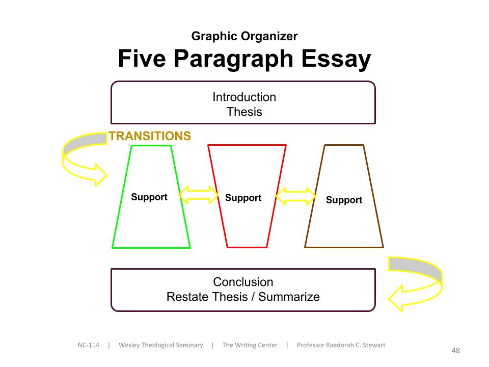 write a five paragraph essay visual